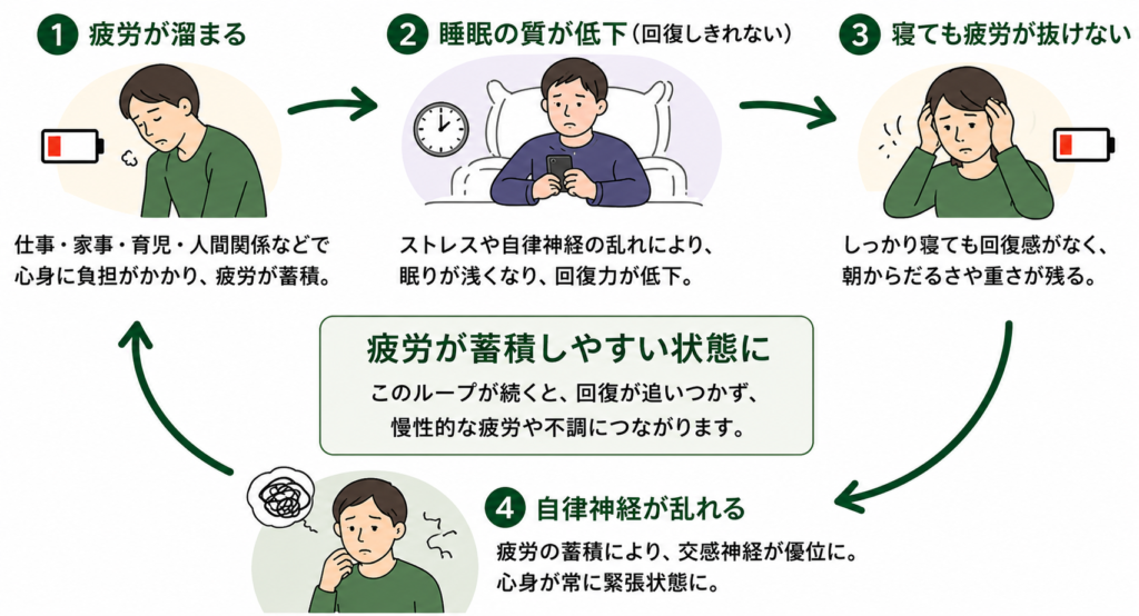 慢性疲労につながる悪循環のイメージ図。疲労の蓄積、睡眠の質低下、寝ても疲れが抜けない状態、自律神経の乱れが循環する流れを矢印で示している。